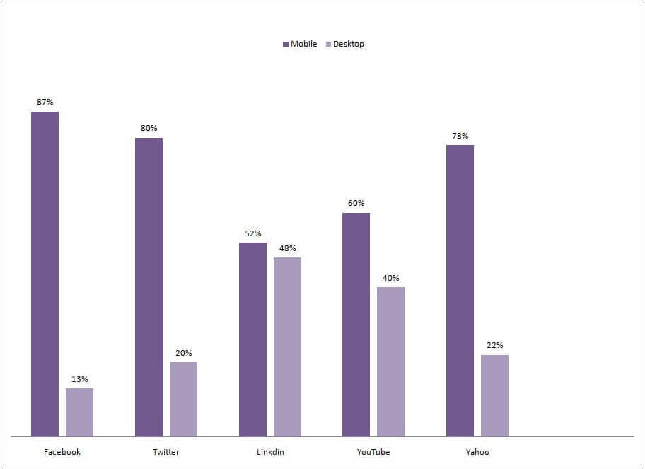 Traffic statistic from device 