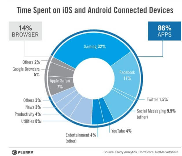 User engagement on mobile apps