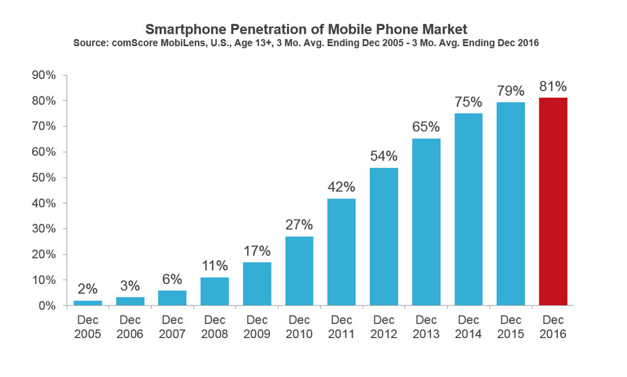  How fast has mobile app usage been growing?